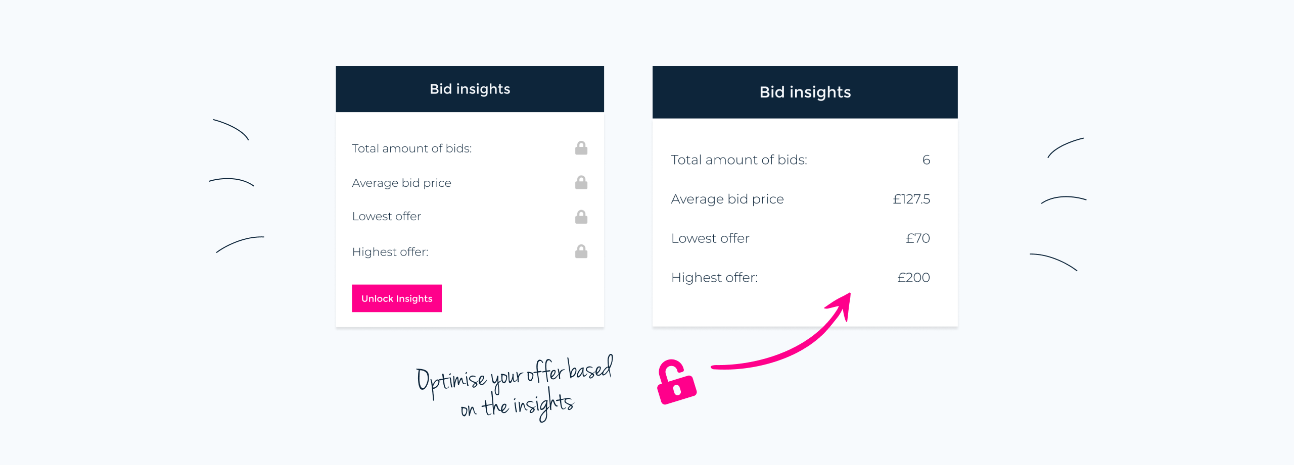 Unlock bid insights